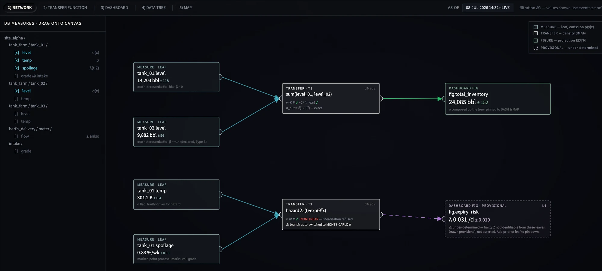 Continuum Core network view: measured leaves feeding transfer functions that compose into dashboard figures, with uncertainty propagated along every edge and one figure drawn provisional because it is under-determined.