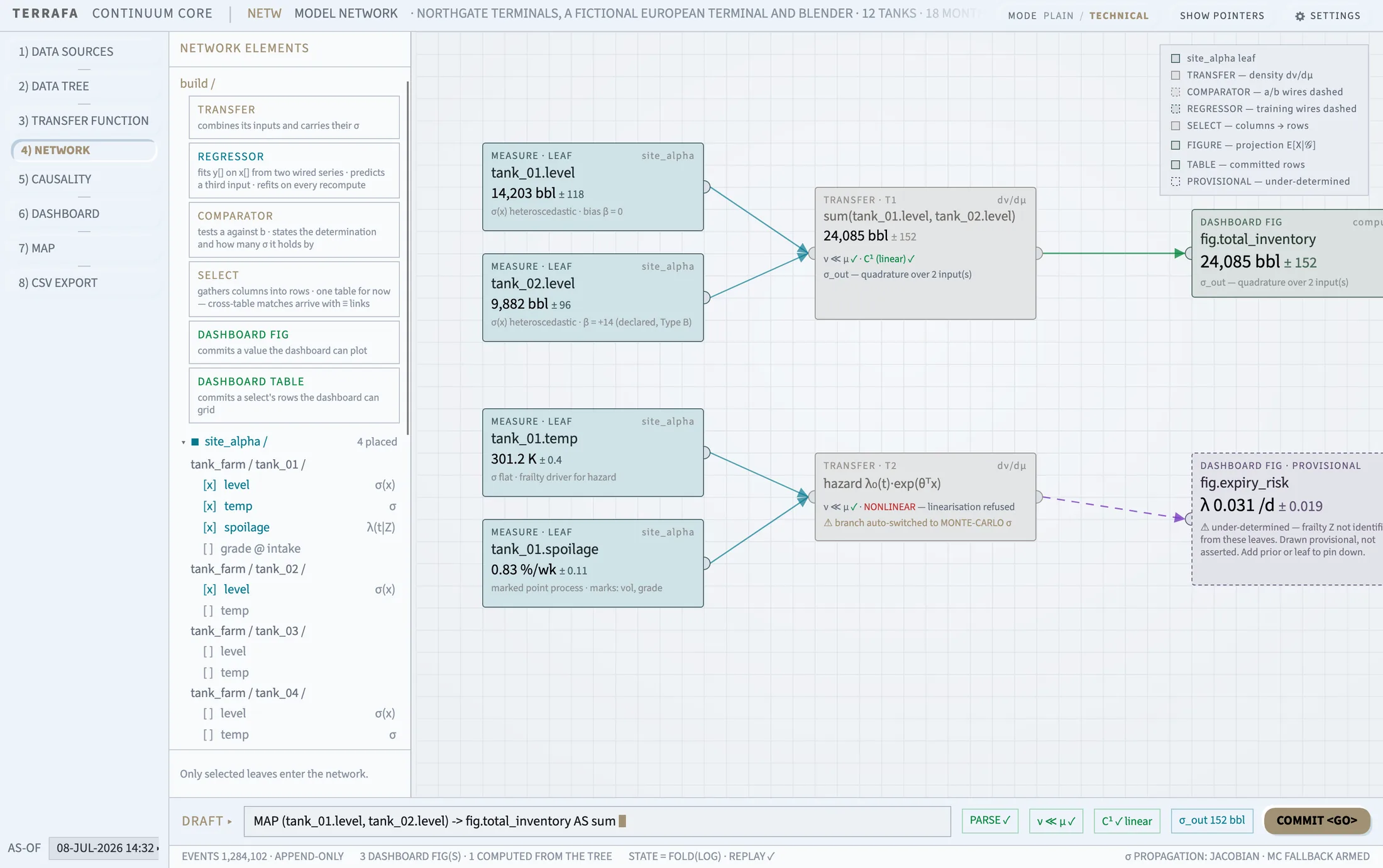 The Network tab: elements panel on the left, measure and transfer nodes wired across the canvas into dashboard figures on the right.