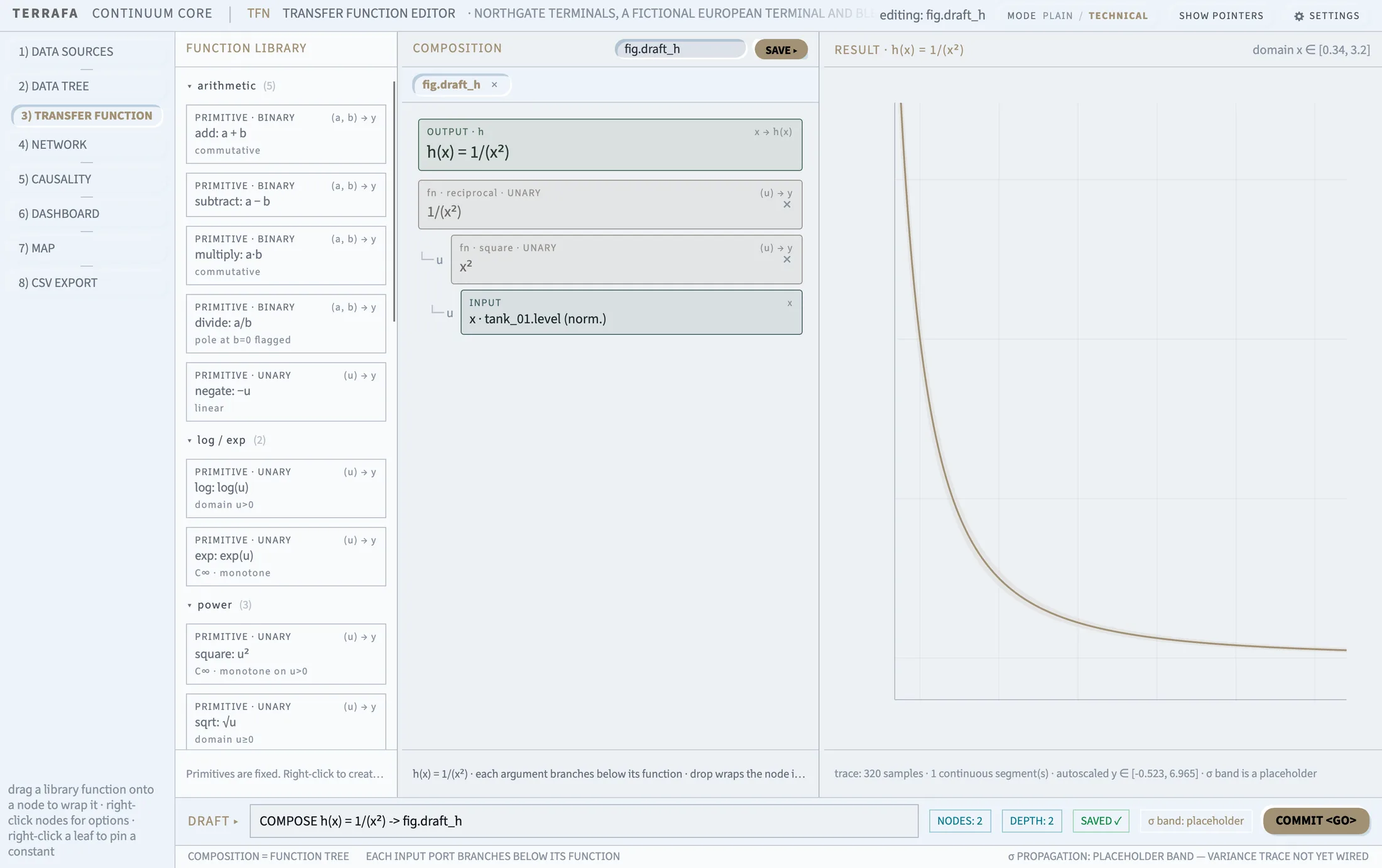 The Transfer Function tab: function library, the composition tree for h(x) = 1/(x²), and the result chart.