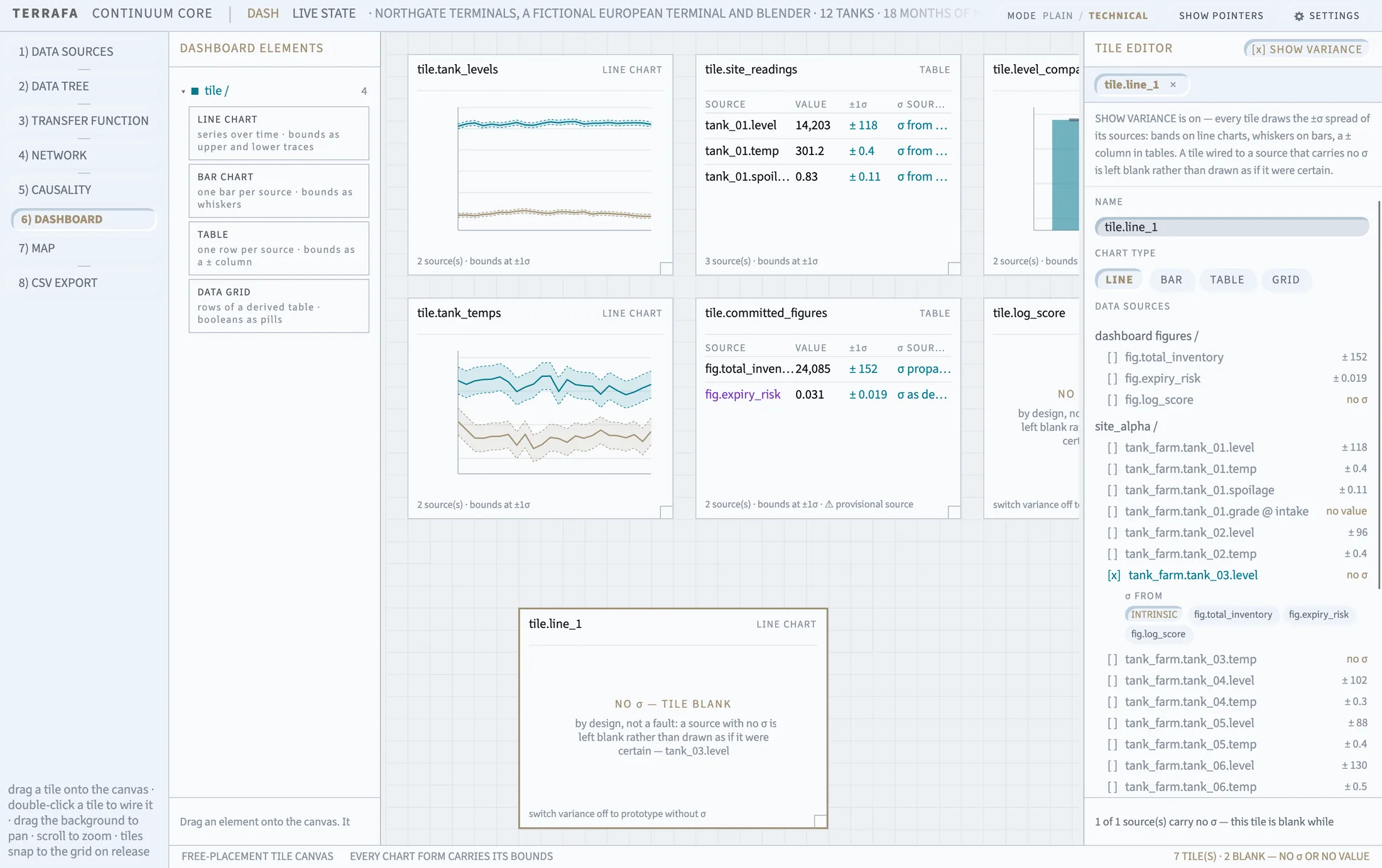 The tile editor open on the right, listing dashboard figures and dataset measures with tick boxes and their σ values.