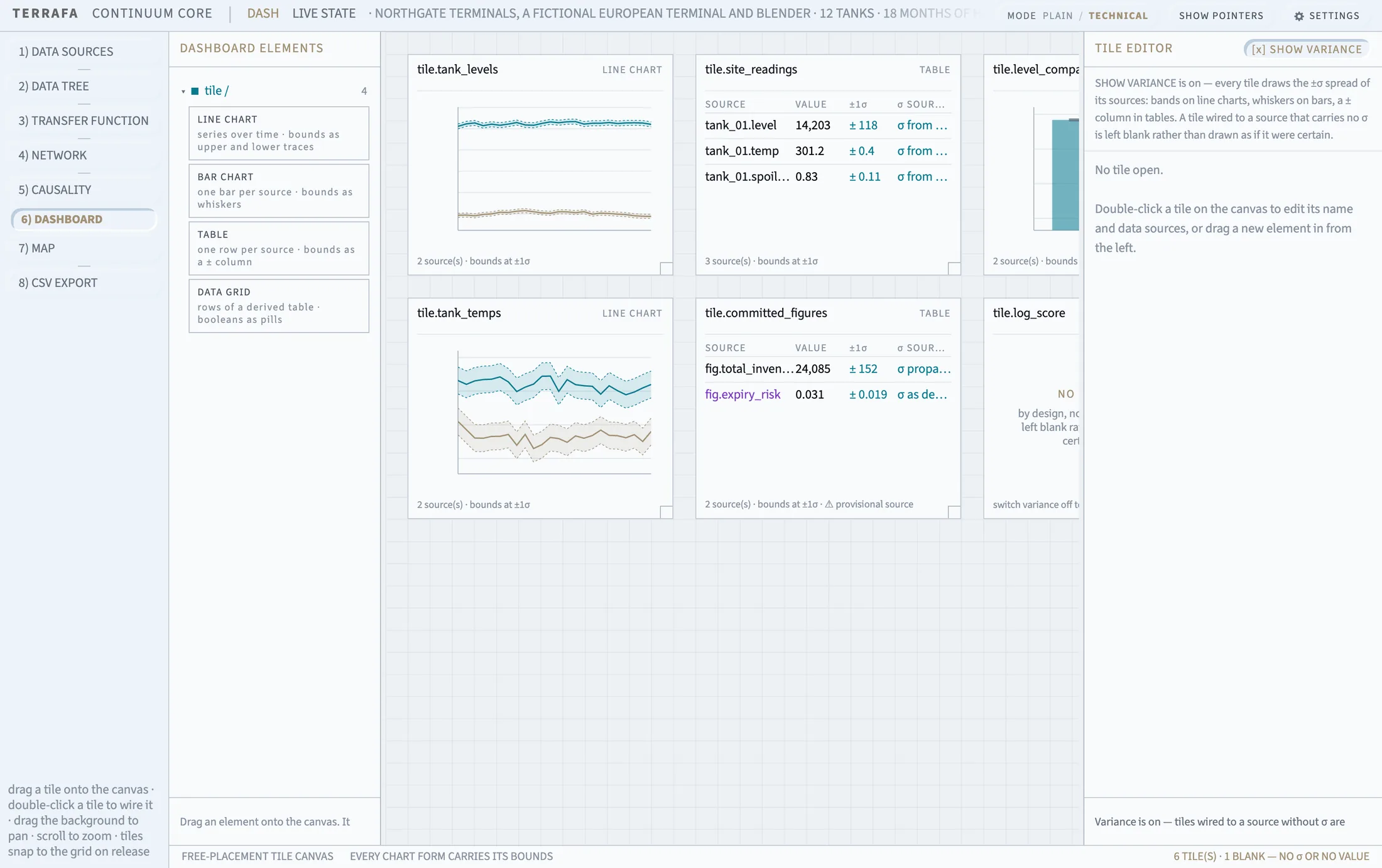 The Dashboard tab with line chart, table and grid tiles arranged on the canvas.