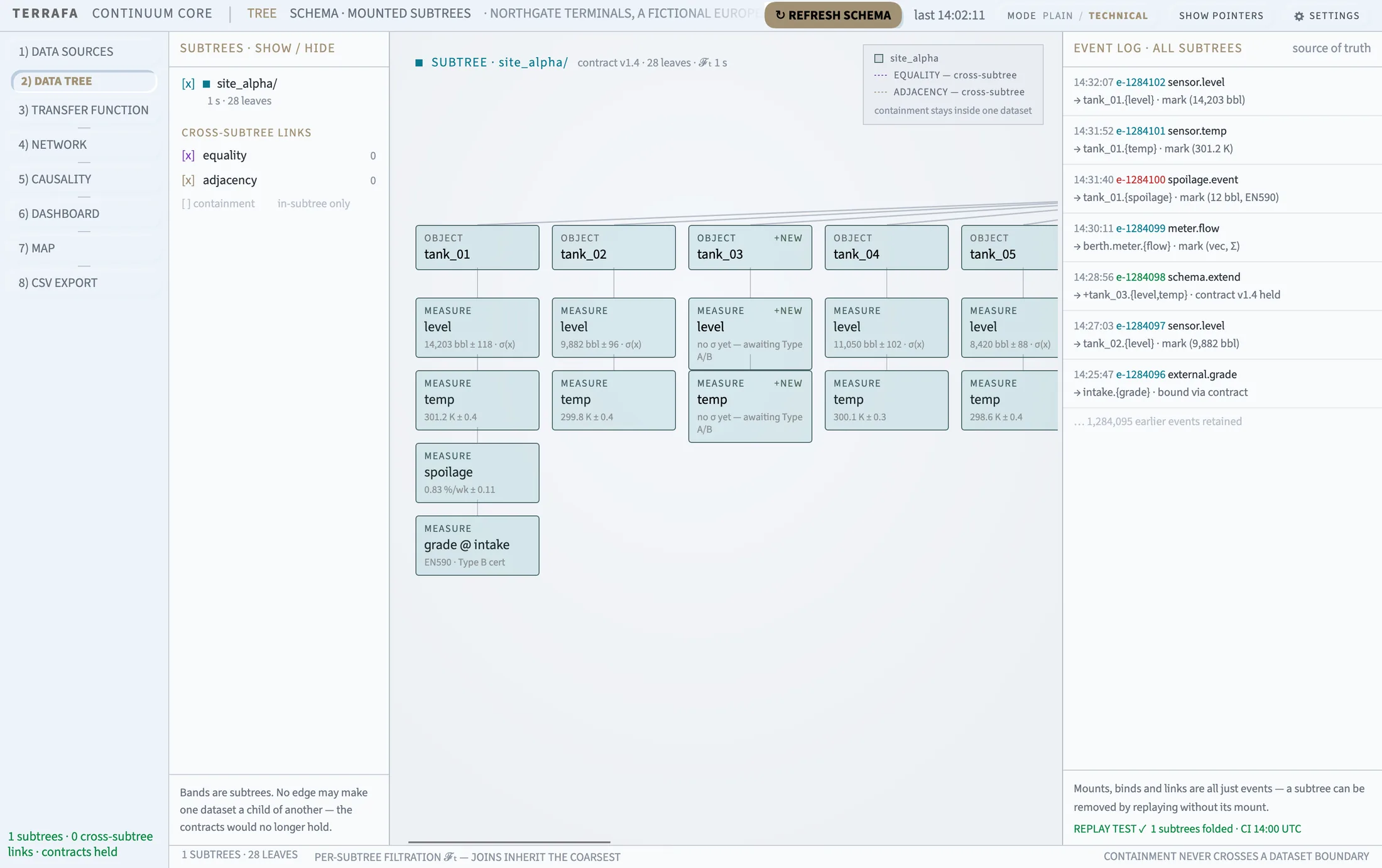 The Data Tree tab showing mounted datasets as bands of objects and measurements, with the event log on the right.